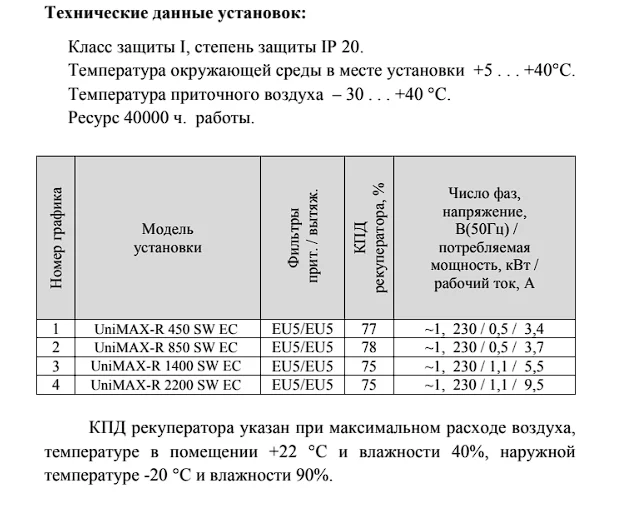 Технические данные