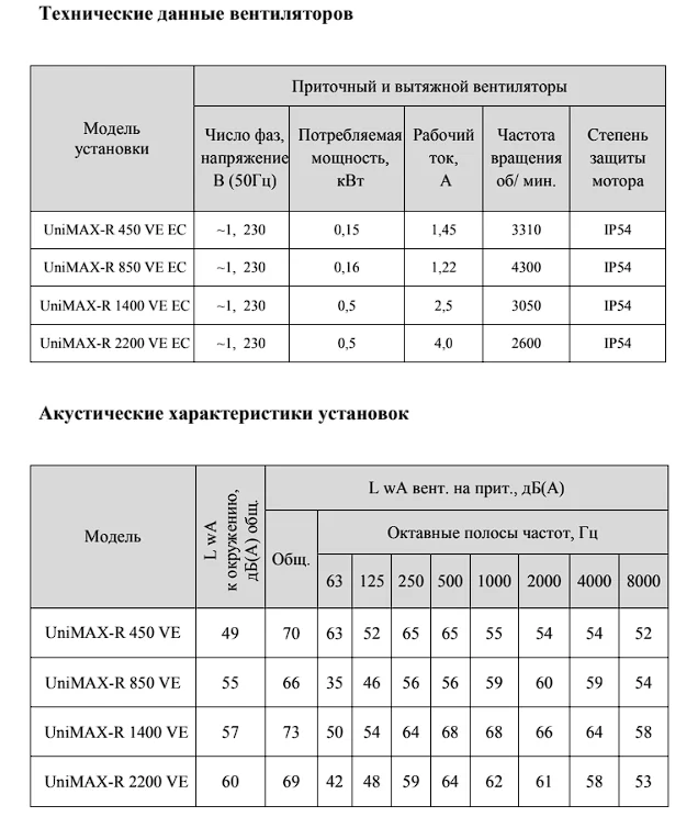 Технические данные вентилятора