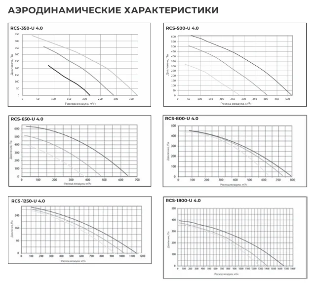 Аэродинамические характеристики