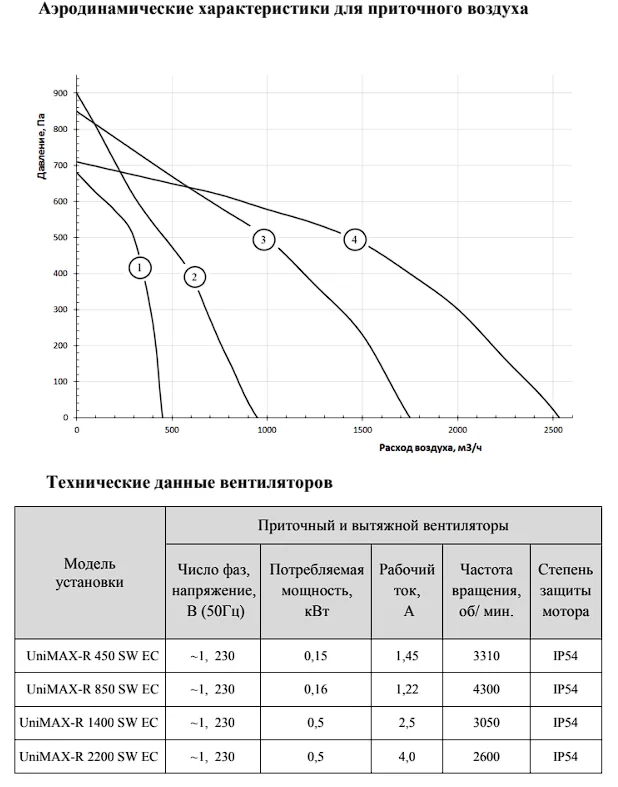 Технические данные вентилятора