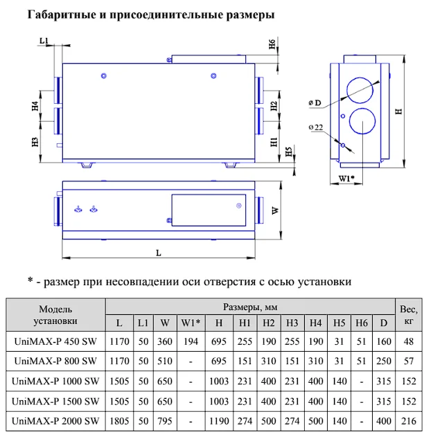 Массогабаритные показатели