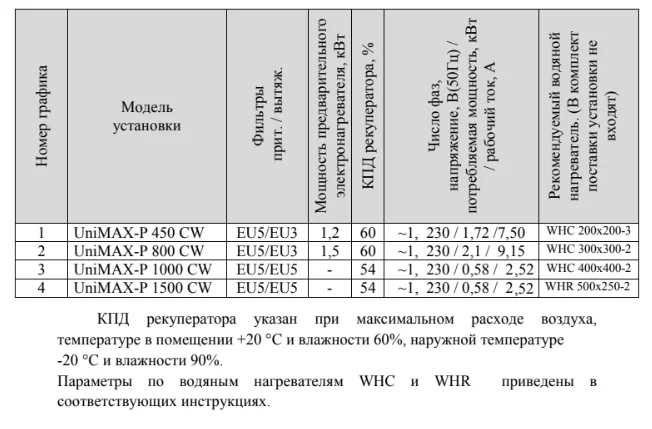 Технические данные