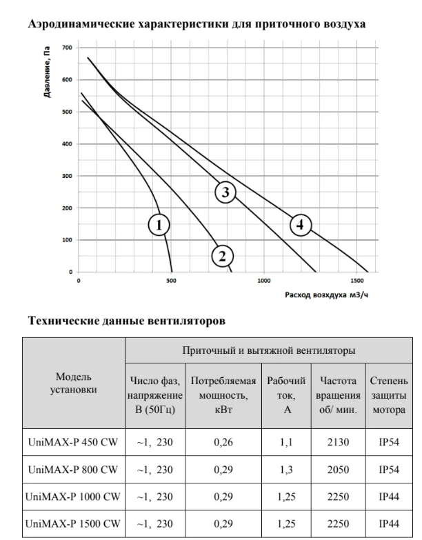 Технические данные вентилятора