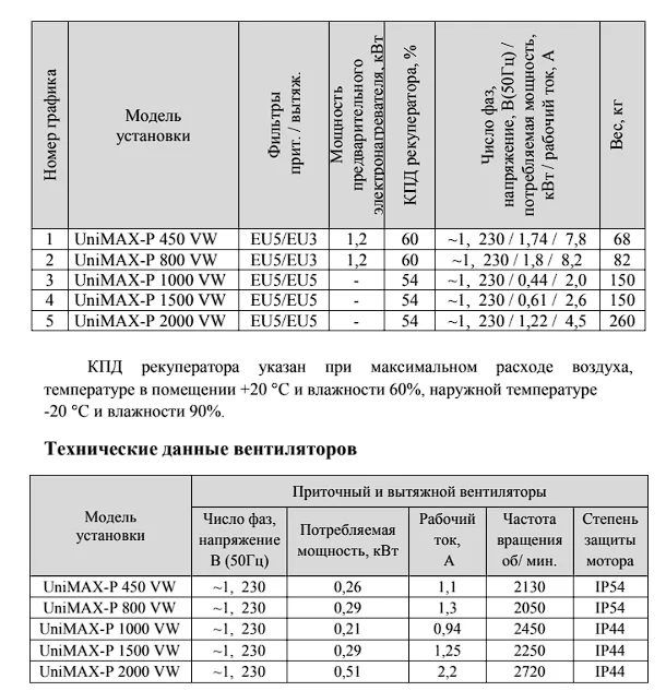 Технические данные вентилятора