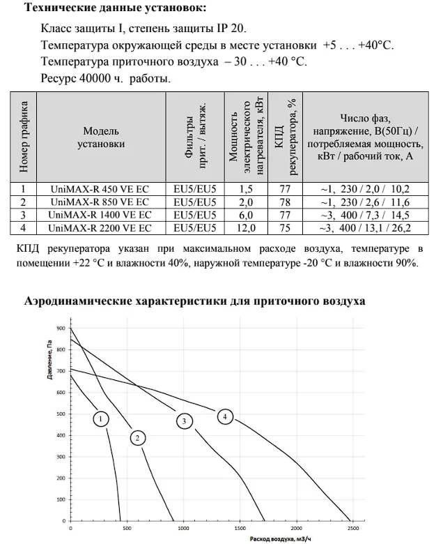 Технические данные