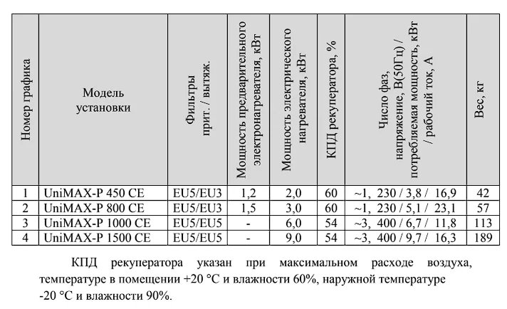 Технические данные