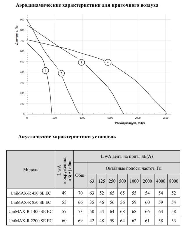 Технические данные