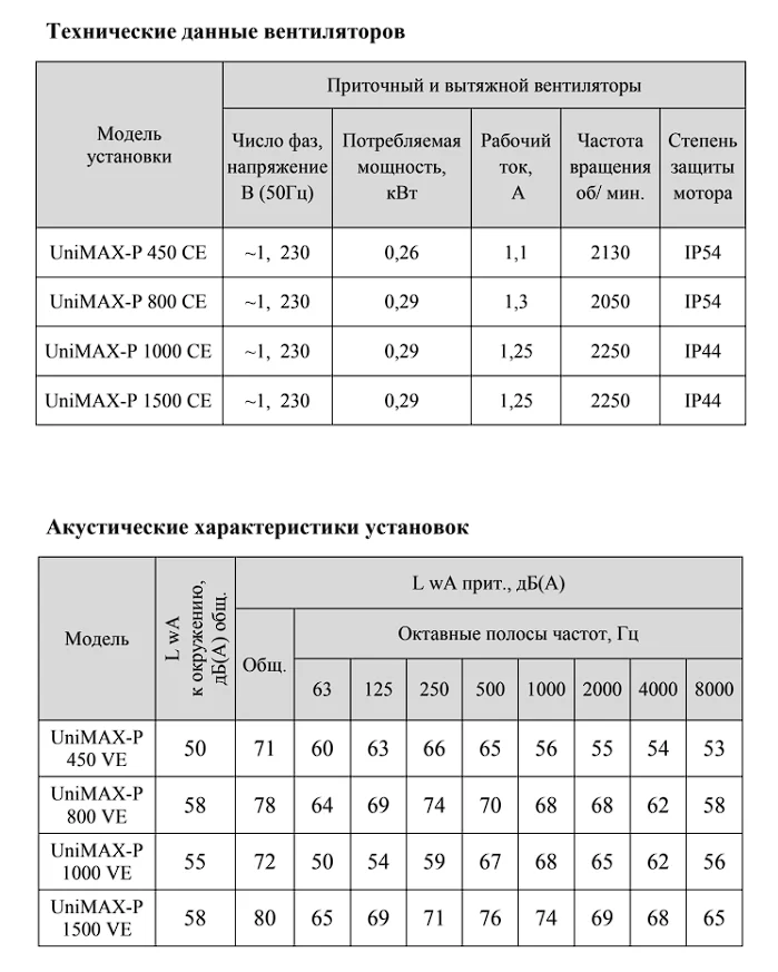 Технические данные вентилятора