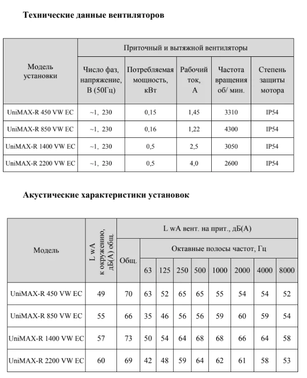 Технические данные вентилятора