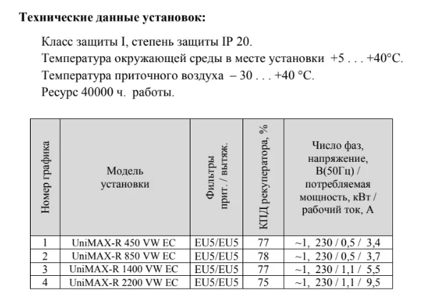 Технические данные