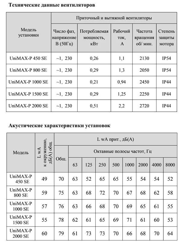 Технические данные вентилятора