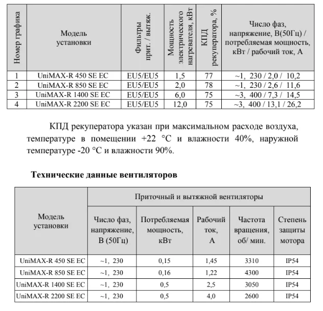 Технические данные вентилятора