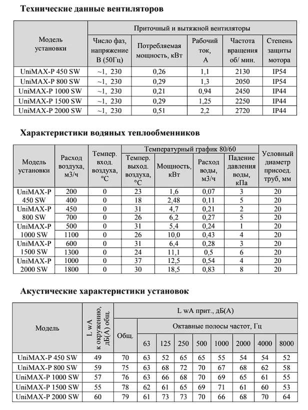 Технические данные вентилятора